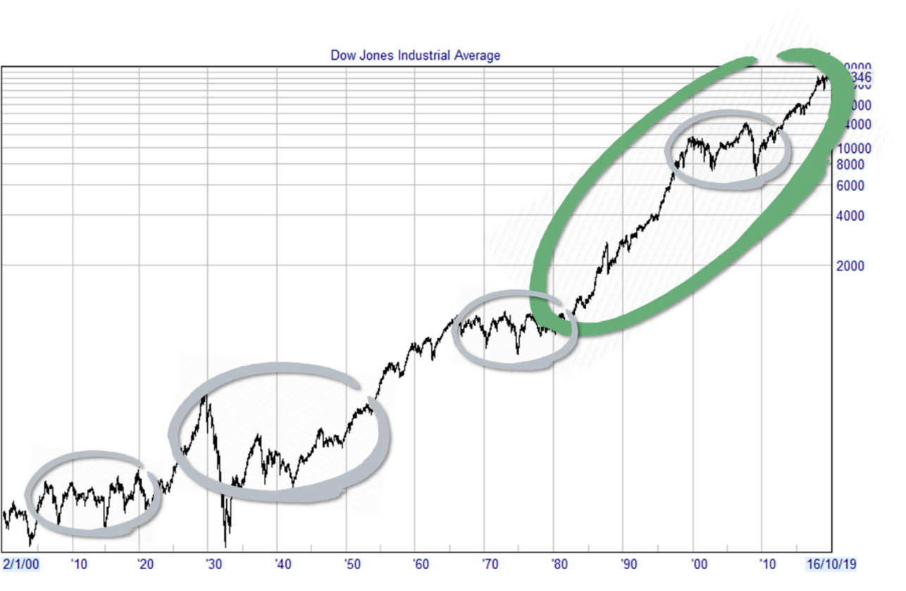 Dow Jones Industrial Average